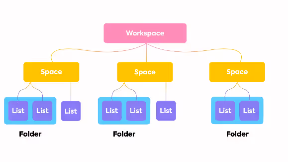 ClickUp Hierarchy ClickUp Hierarchy